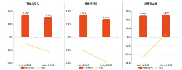 专业配资门户 索宝蛋白(603231.SH)2024年净利润为1.21亿元、较去年同期下降16.99%