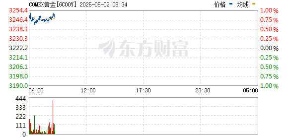 专业股票配资平台 金价突然大跳水！关税传来新消息