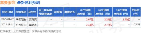 杠杆配资网站 天风证券：给予嘉曼服饰买入评级
