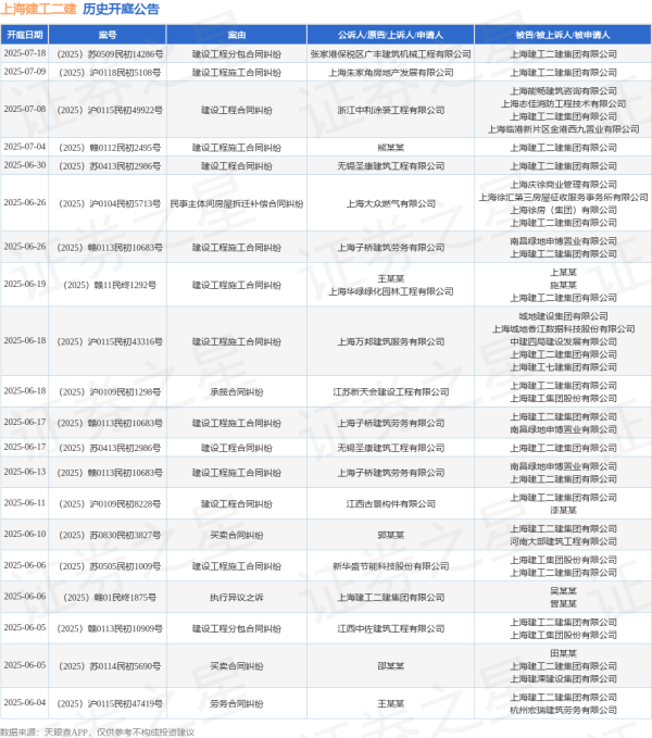 按月配资 上海建工二建作为被告/被上诉人的1起涉及运输合同纠纷的诉讼将于2025年6月4日开庭